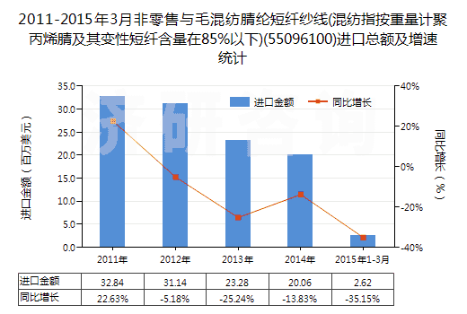 2011-2015年3月非零售與毛混紡腈綸短纖紗線(混紡指按重量計(jì)聚丙烯腈及其變性短纖含量在85%以下)(55096100)進(jìn)口總額及增速統(tǒng)計(jì)